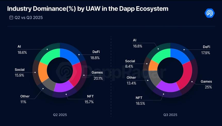 2025年三季度Dapp报告：DeFi TVL创新高 NFT交易额翻倍增长
