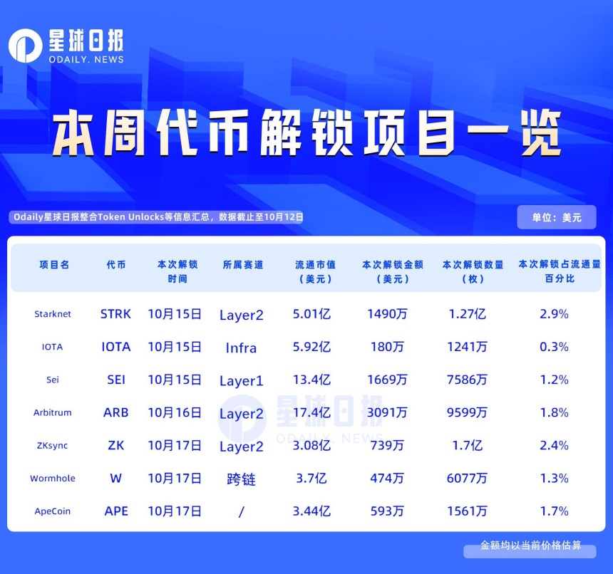 一周代币解锁：STRK与ZKsync大规模解锁引发市场关注