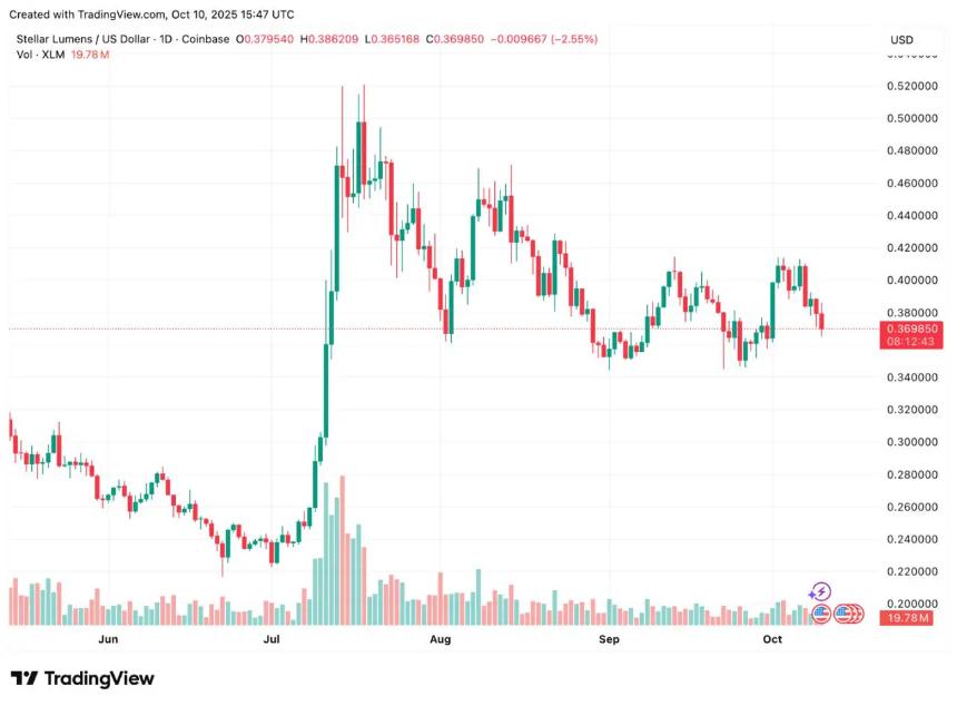 恒星币持有者加速购入 $RTX 代币，分析师对 XLM 未来走势发表预测