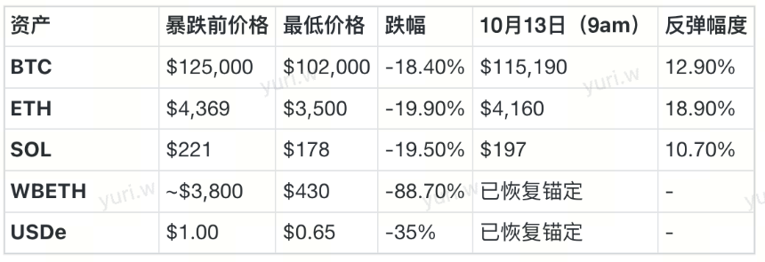TACO？Uptober？10.11史诗级暴跌的币价回来了 我的钱呢？