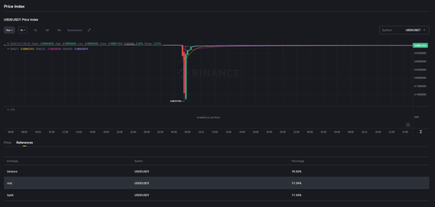 USDe的那90分钟：一次被误读的脱锚事件