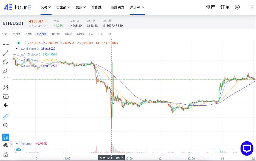 TACO？Uptober？10.11史诗级暴跌的币价回来了 我的钱呢？