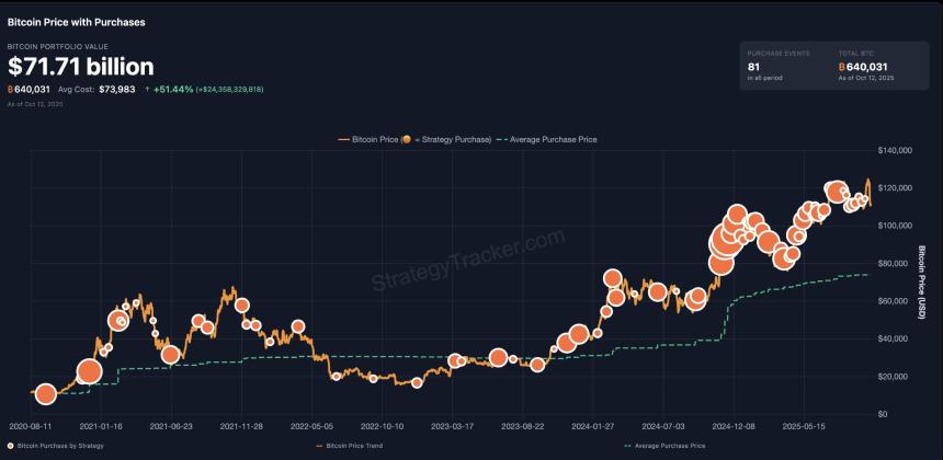 “坚定信念”:比特币总持有量达640,250枚,策略公司斥资2700万美元抄底