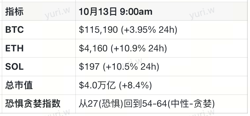 TACO？Uptober？10.11史诗级暴跌的币价回来了 我的钱呢？