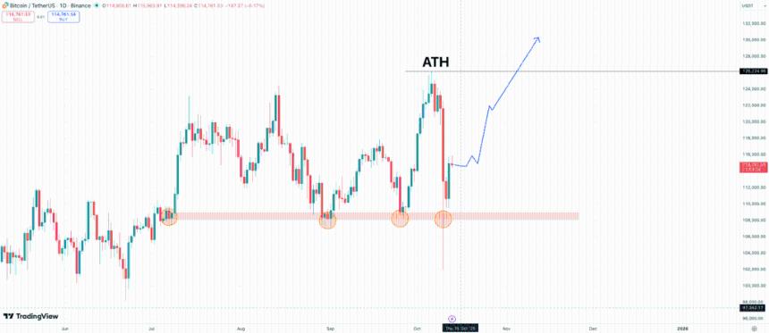  比特币价格预测：BTC 价格回升后将创历史新高？ 