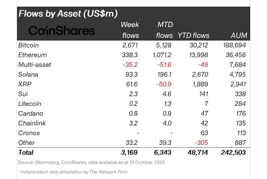 Flows by Asset CoinShares