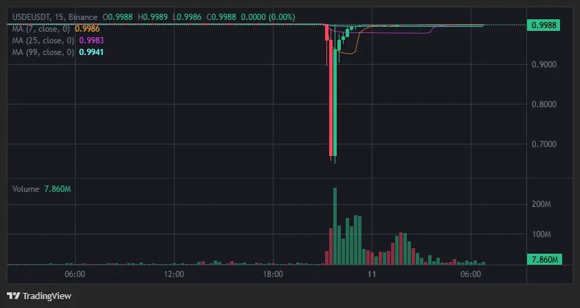 Ethena投资方Dragonfly：USDe并没有脱锚，只是Binance“局部价格错位”
