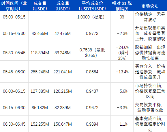 USDe的那90分钟：一次被误读的脱锚事件