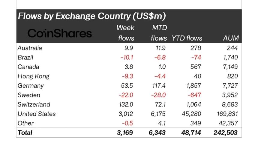 Flows by Country CoinShares