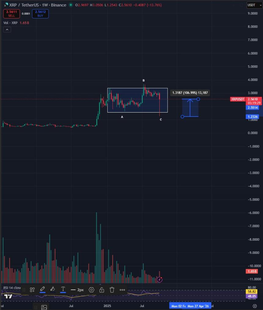 Bluntz的XRP图表