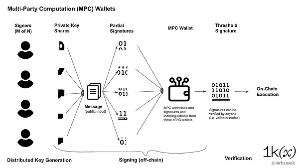 Web3资管方案对比：多重签名、MPC与CRVA