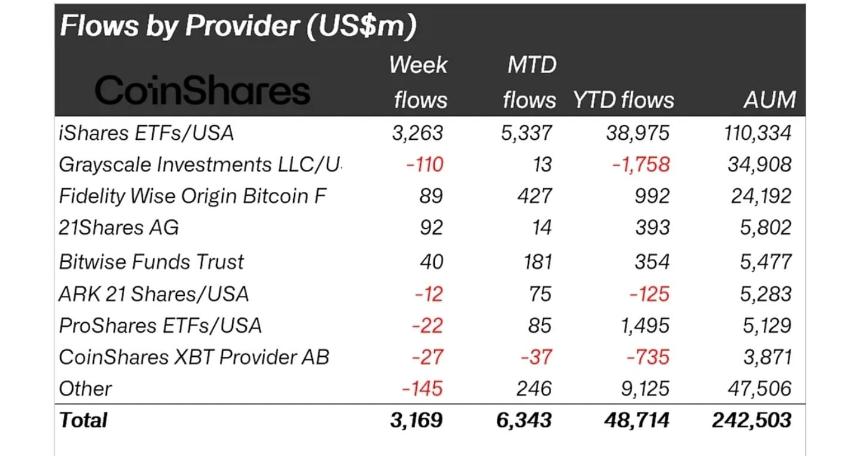 Flows by Provider CoinShares