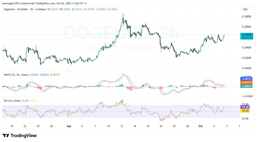狗狗币 (DOGE) 与 Little Pepe (LILPEPE) 对比分析：谁是更快实现 10 倍回报的 Meme 币？
