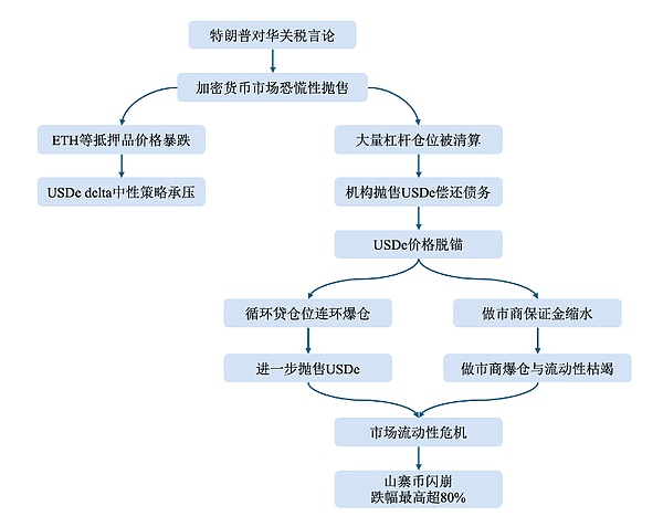 稳定币危机：USDe脱锚事件揭示算法与法律的博弈