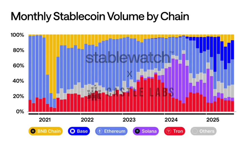 深入解读稳定币公链：Plasma、Stable和Arc