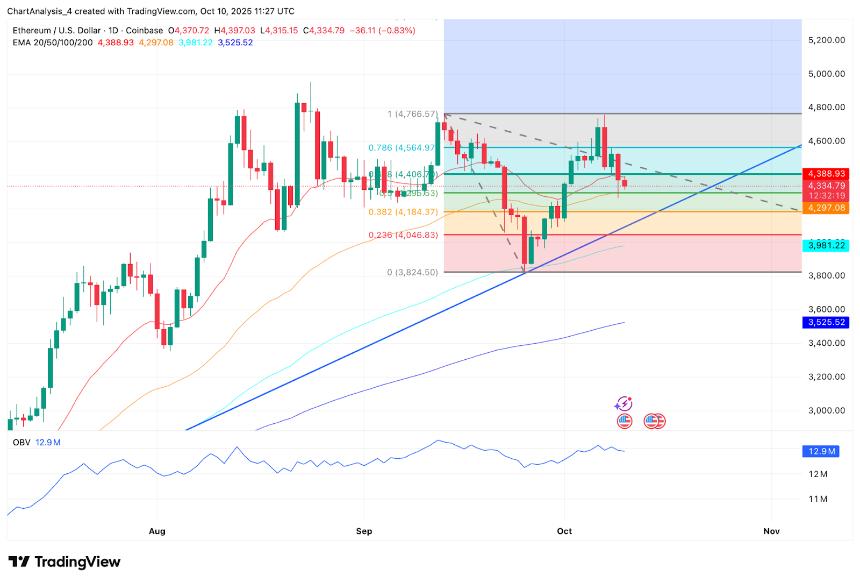 以太坊价格预测：贝莱德增持，ETF 资金流现分歧