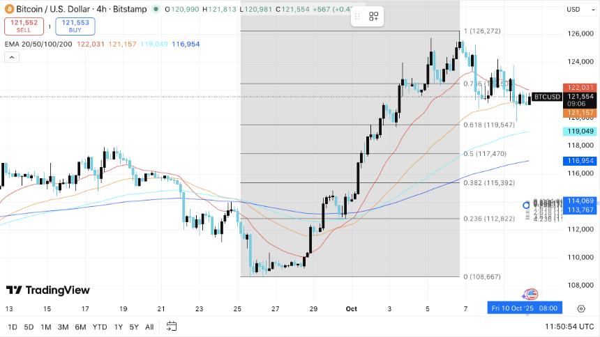 比特币价格预测：资深交易员押注 4.38 亿美元回调，BTC 将盘整 