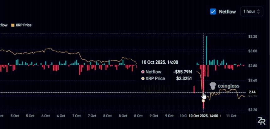 XRP Exchange Netflow Coinglass