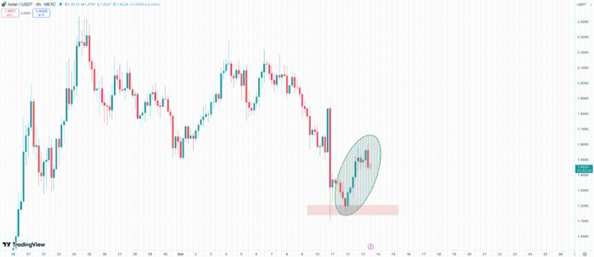  周末暴跌后，Aster 价格上涨 15%，下一个爆发的最佳钱包代币是什么？ 