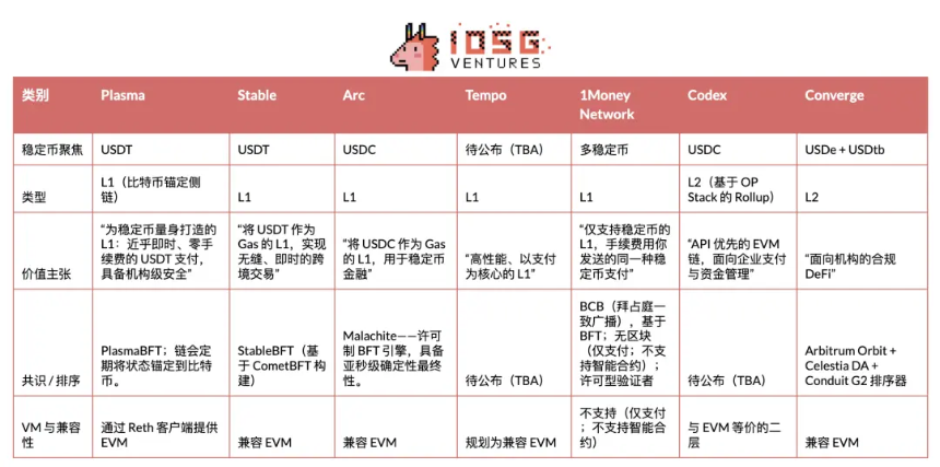 深入解读稳定币公链：Plasma、Stable和Arc
