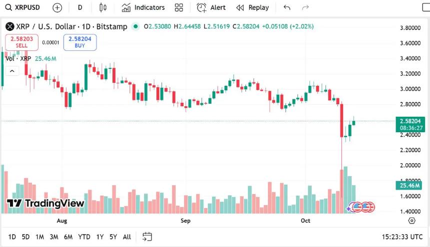 XRP价格预测：十月市场复苏中最具潜力的加密货币投资选择