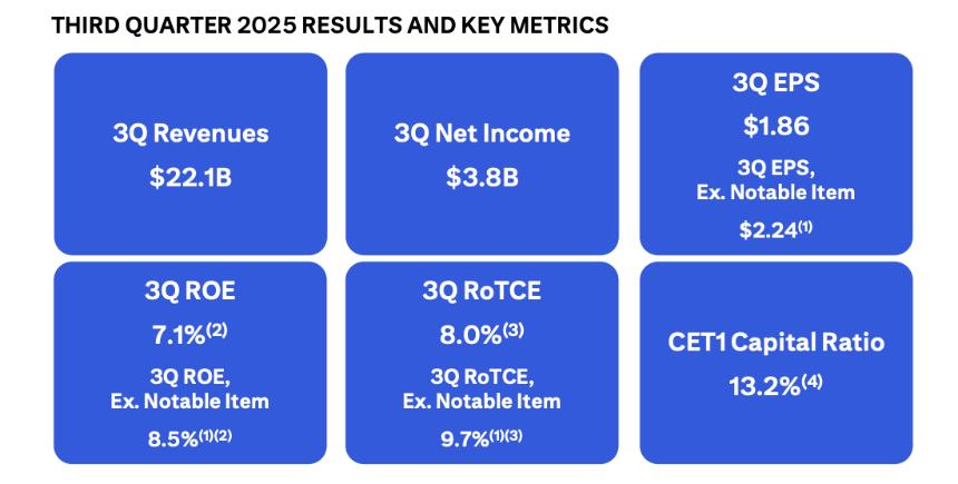 花旗2025年第三季度盈利强劲，各部门收入增长9%