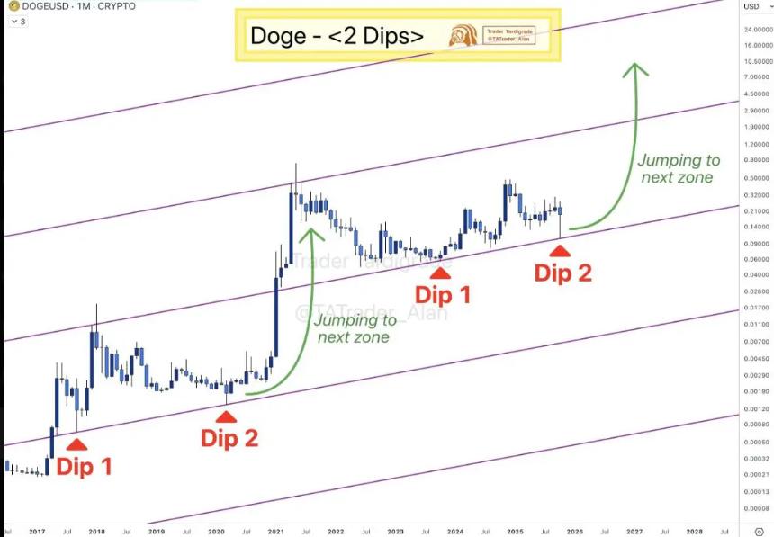 Solana 和 Dogecoin 下跌 20%——顶级分析师揭示在下跌期间最值得购买的加密货币