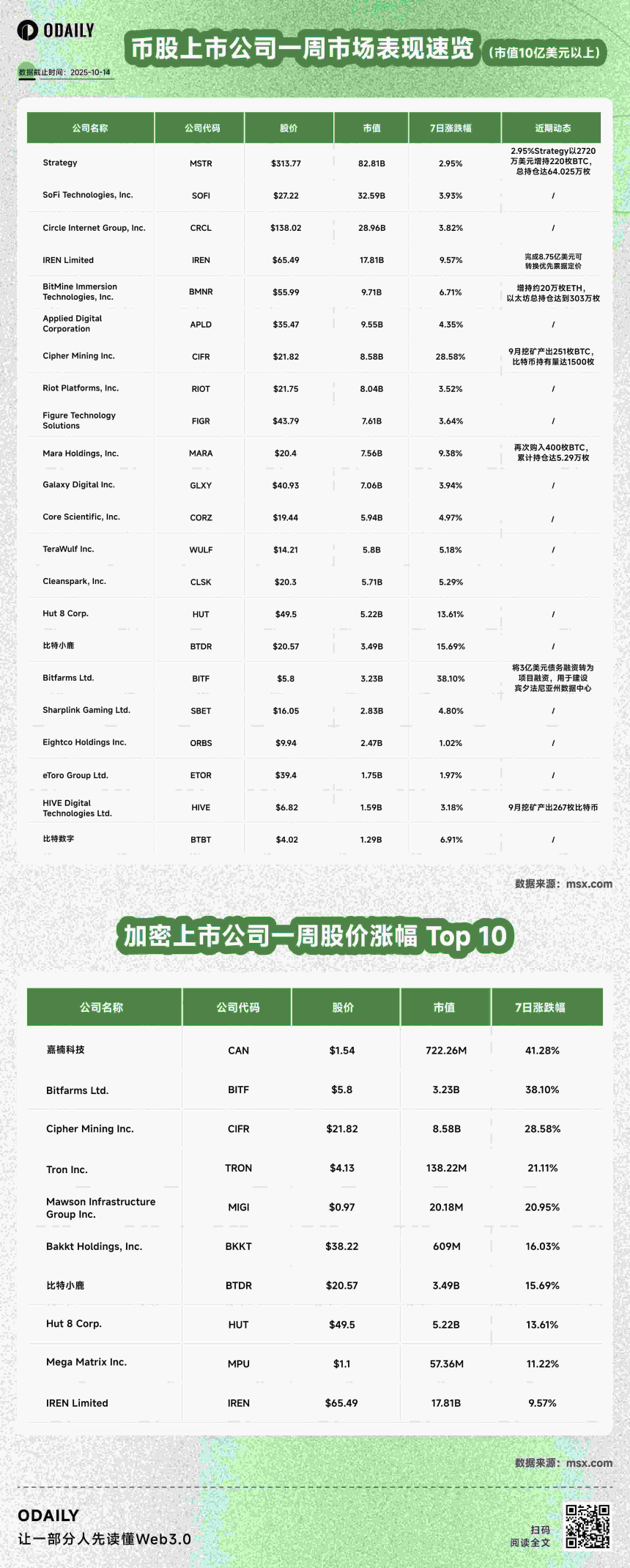 币股周报丨BitMine上周增持约20万枚ETH；全球上市公司Q3共增持超19万枚BTC（10月14日）