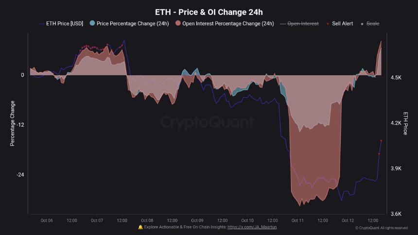 以太坊未平仓合约 (OI) 上涨 +8.2%,交易员追逐暴涨:杠杆再次推动 ETH 上涨