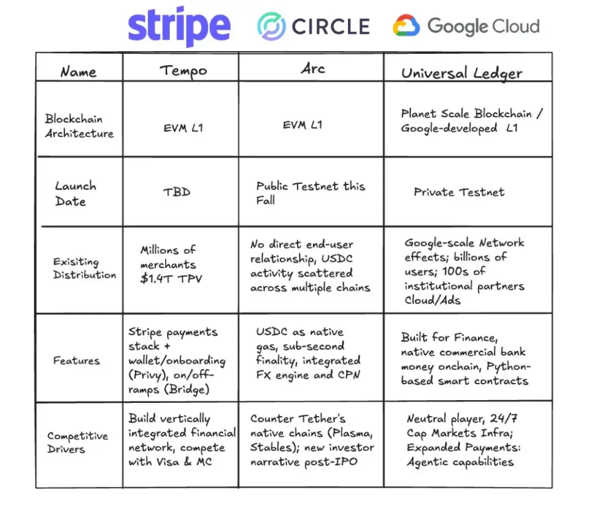 深入解读稳定币公链：Plasma、Stable和Arc