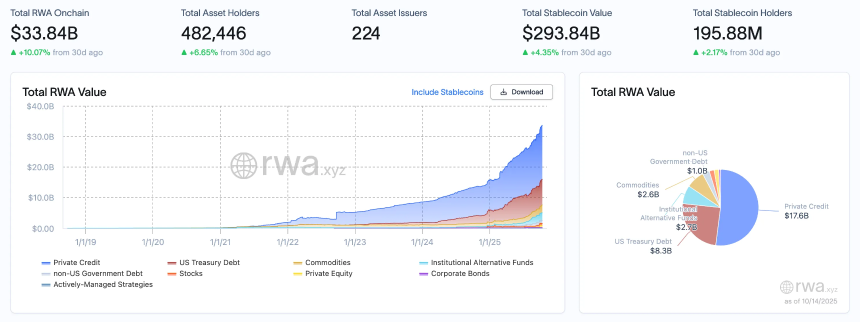 RWA周报｜资产持有人单周激增近6万，代币化白银市值突破2亿美元（10.8-10.14）