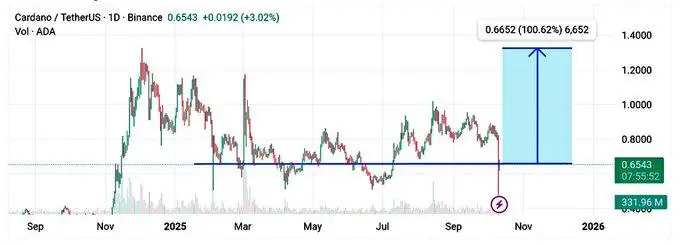MAGACOIN FINANCE预售势头强劲——XRP与Cardano交易者关注9,000%的投资回报率潜力