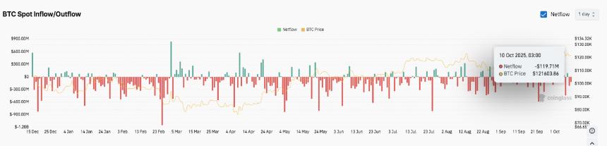  比特币价格预测：资深交易员押注 4.38 亿美元回调，BTC 将盘整 