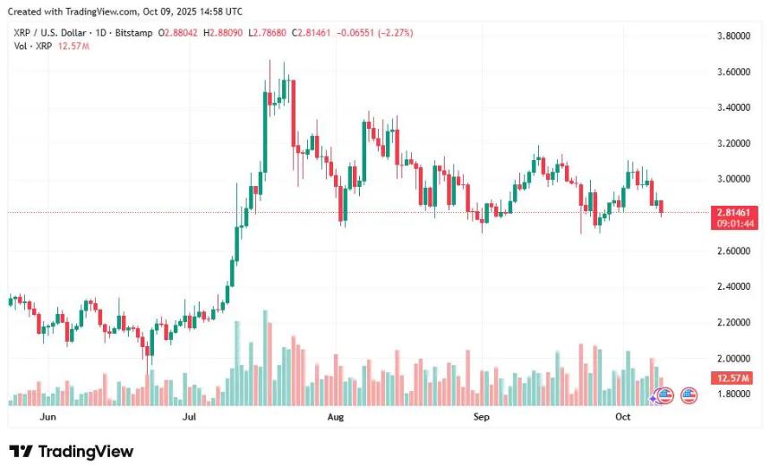分析师预测：XRP回报率或达300%，但低价小币种LILPEPE更具牛市爆发潜力