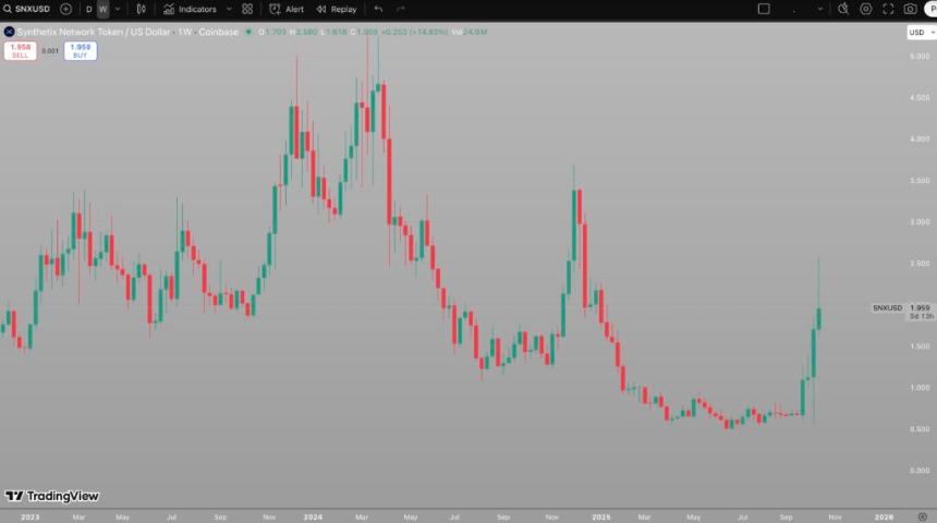 Synthetix价格在上涨 171% 后回撤——是逢低买入还是比特币超级预售？