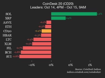 CoinDesk 20指数更新:<span class='keyword'>ICP</span>领跌,跌幅达3.5%