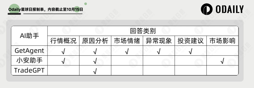 加密市场暴跌大考：三大AI助手表现如何？