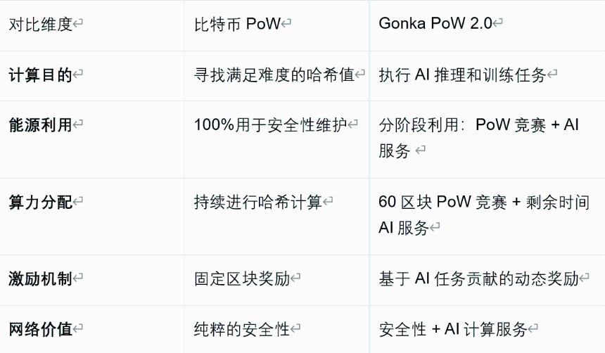 Gonka算法系列(1)PoW 2.0介绍