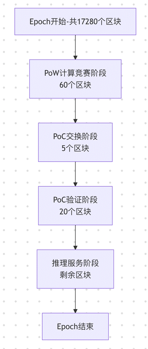 Gonka算法系列（1）PoW 2.0介绍