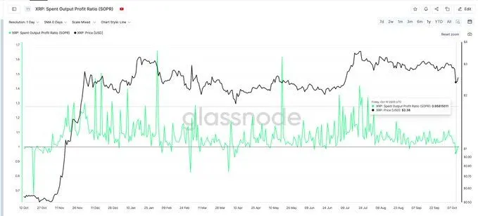 XRP即将反弹？SOPR触及6个月低点 — 2.50美元