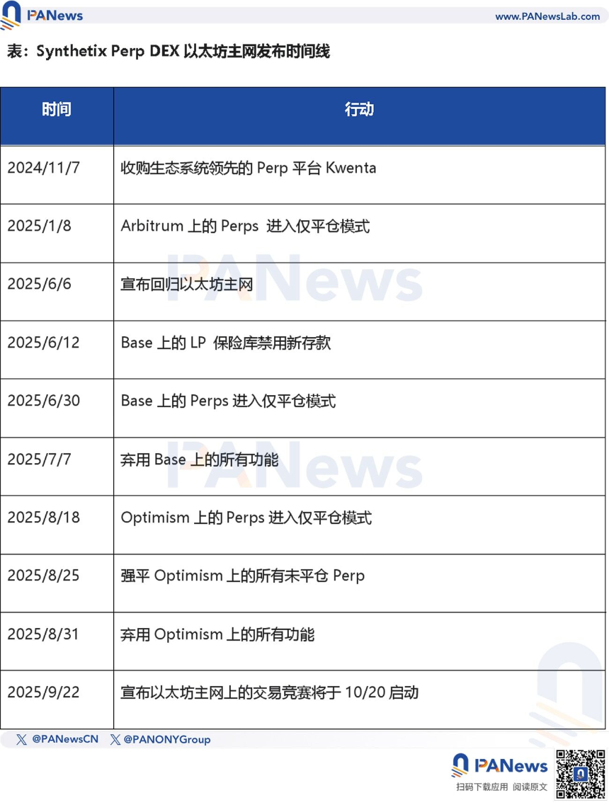 Synthetix V3重返以太坊主网:单日暴涨超100%引发Perp DEX新期待