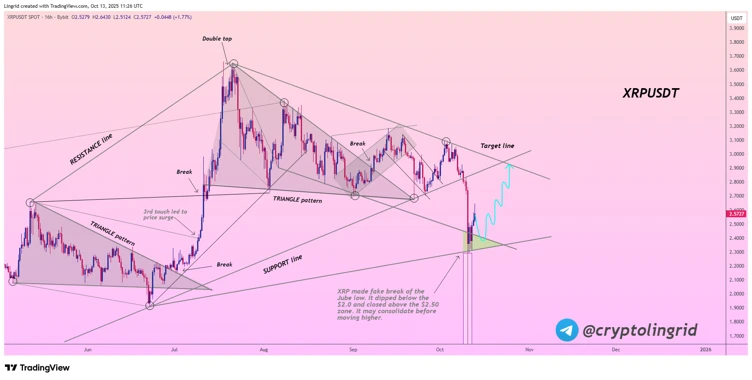 XRP即将反弹？SOPR触及6个月低点 — 2.50美元