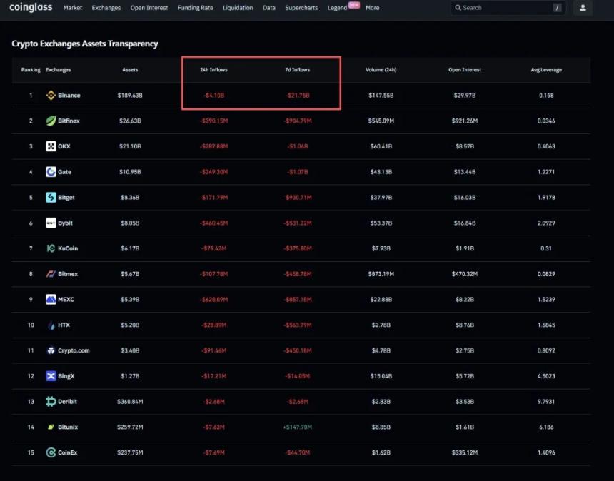  加密货币熊市来临？鲸鱼做空，恐慌加剧 