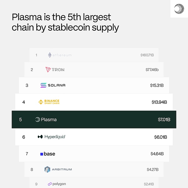 Plasma重构稳定币价值链：专用公链如何重新定义链上支付规则