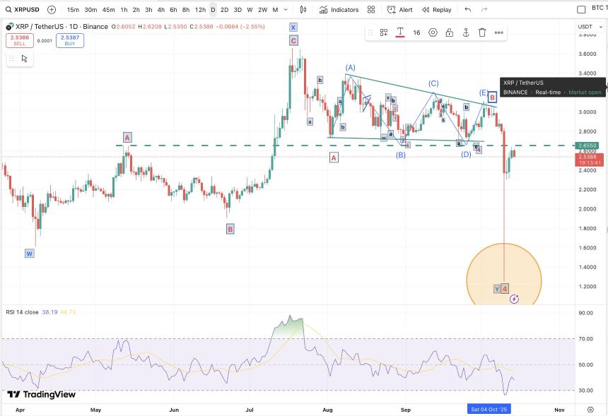 XRP WXY Consolidation