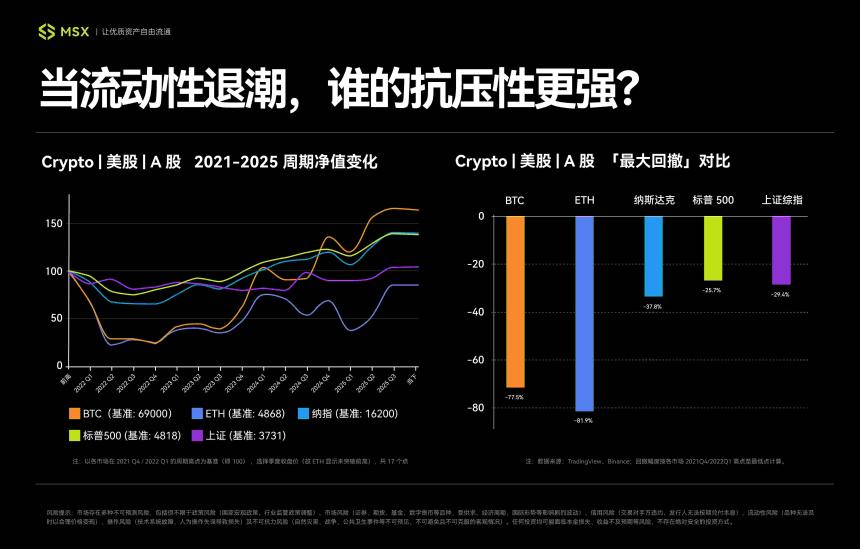 回撤、出清与复苏，美股、A股、Crypto的4年周期启示录