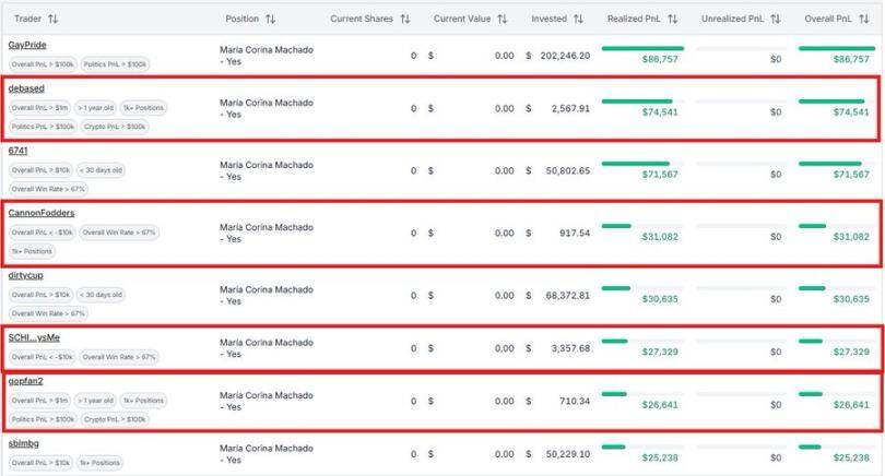 策略解析：如何通过内部人士在Polymarket实现超高胜率？