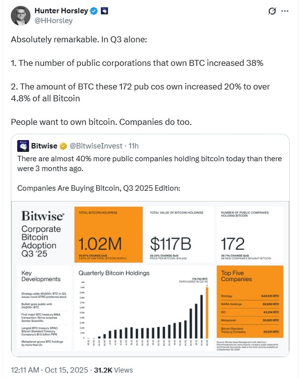 企业比特币采用加速:172 家上市公司目前持有近 5% 的 BTC