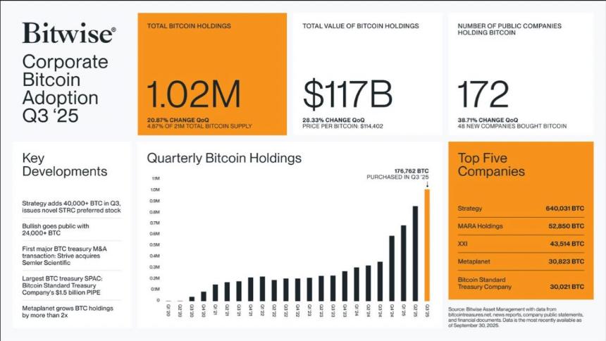 企业比特币持有量突破百万大关:第三季度新增超17.6万枚