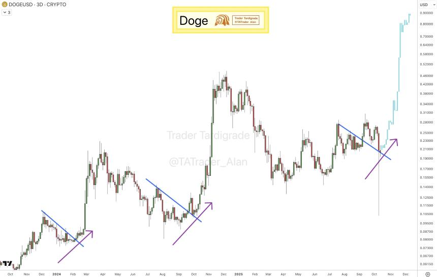 Thumzup Media 宣布发放百万级 DOGE 奖励，狗狗币价格稳守 0.20 美元大关
